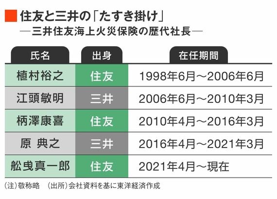 三井住友海上 保険