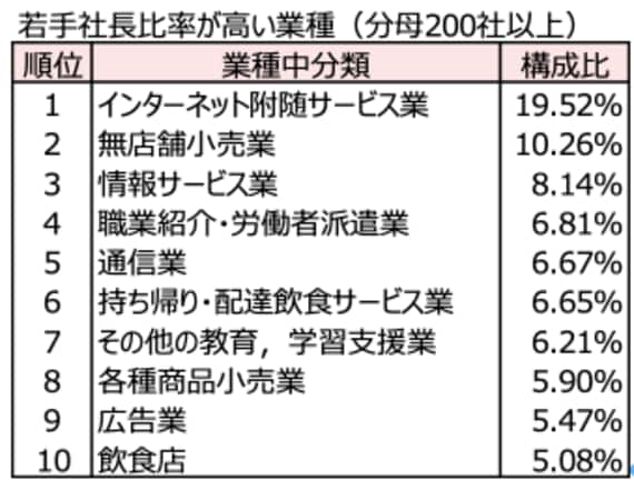 若手社長比率が高い業種