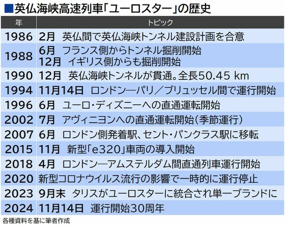 ユーロスター30周年 年表