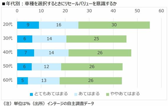 年代別：車種を選択するときにリセールバリューを意識するか