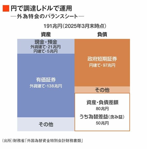 外為特会はなぜ約200兆円まで膨れ上がったのか？運用益はすでに重要
