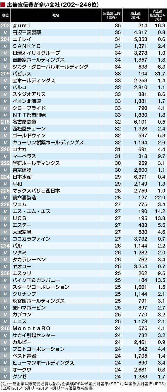 広告宣伝費｣が多いトップ500社ランキング 1位トヨタ4890億円､大手