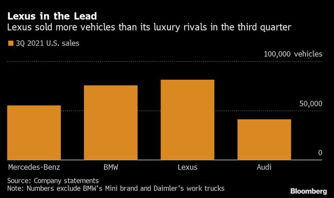 米高級車市場で｢レクサス｣がドイツ勢上回る