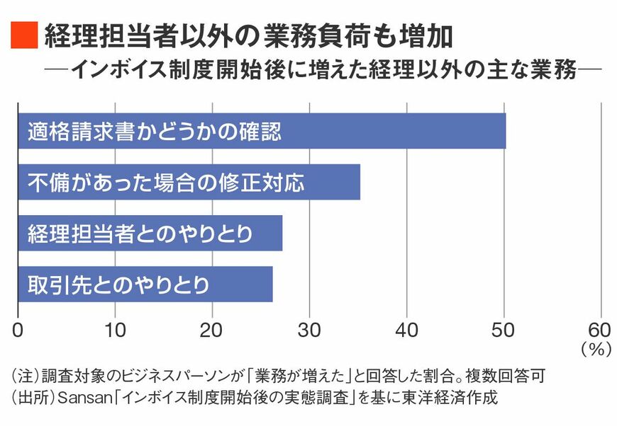 インボイス制度開始後に増えた業務に関する調査結果