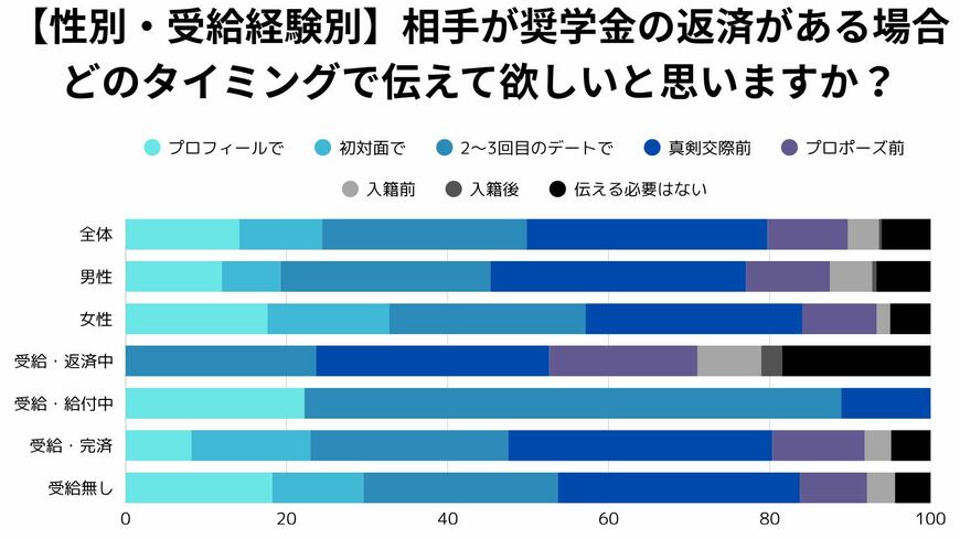 婚活と奨学金