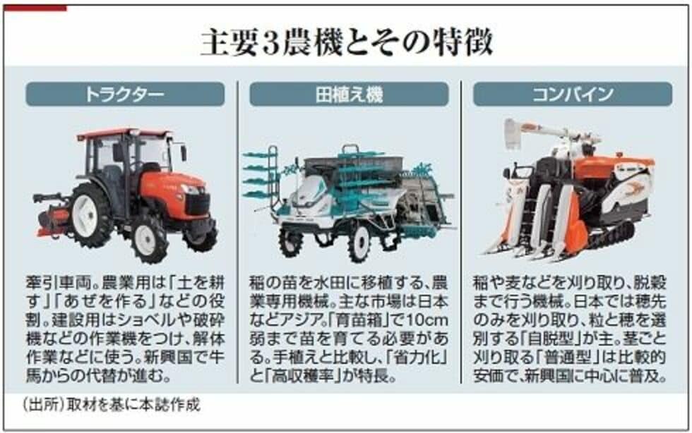 最大市場インド攻略へ苦闘する農機のクボタ｜会社四季報オンライン