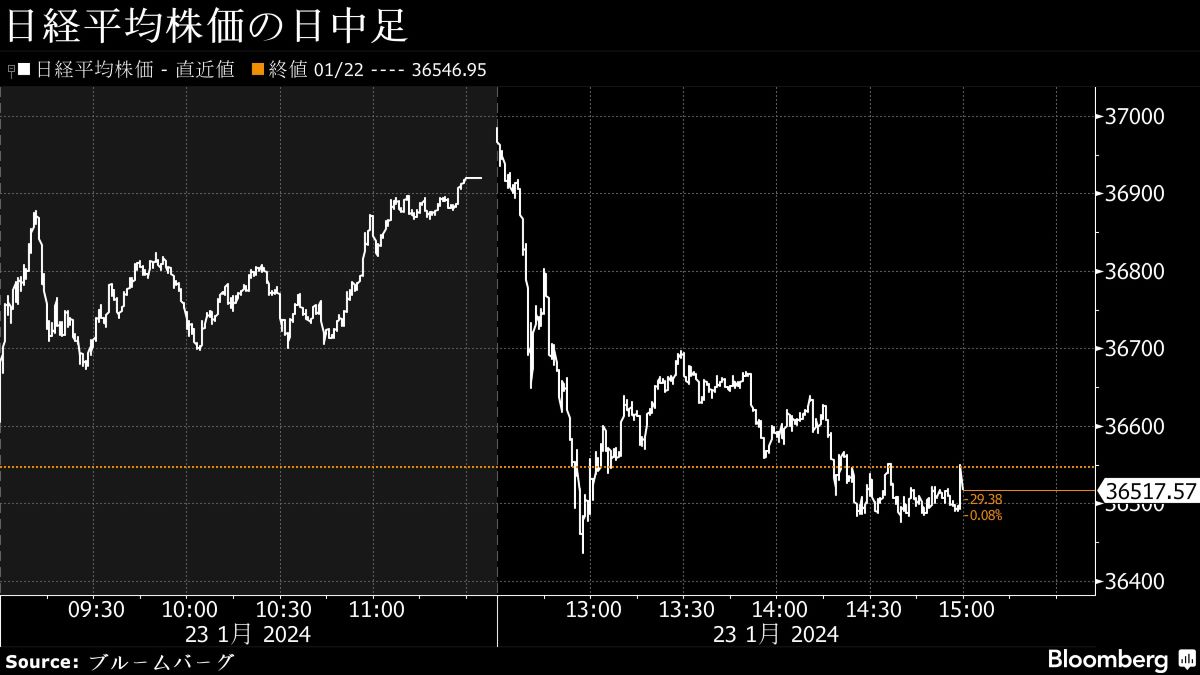 23日の日経平均は下落､日銀会合結果発表後に上げ幅縮小｜会社四季報オンライン