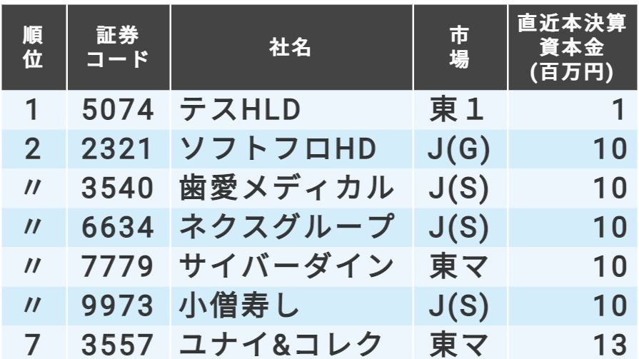 最新本決算の「資本金の金額が小さい企業」33社ランキング|会社四季報オンライン