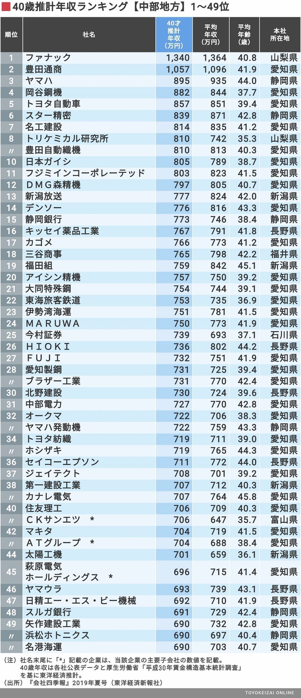 40歳年収「中部地方の407社」最新ランキング  賃金・生涯給料ランキング