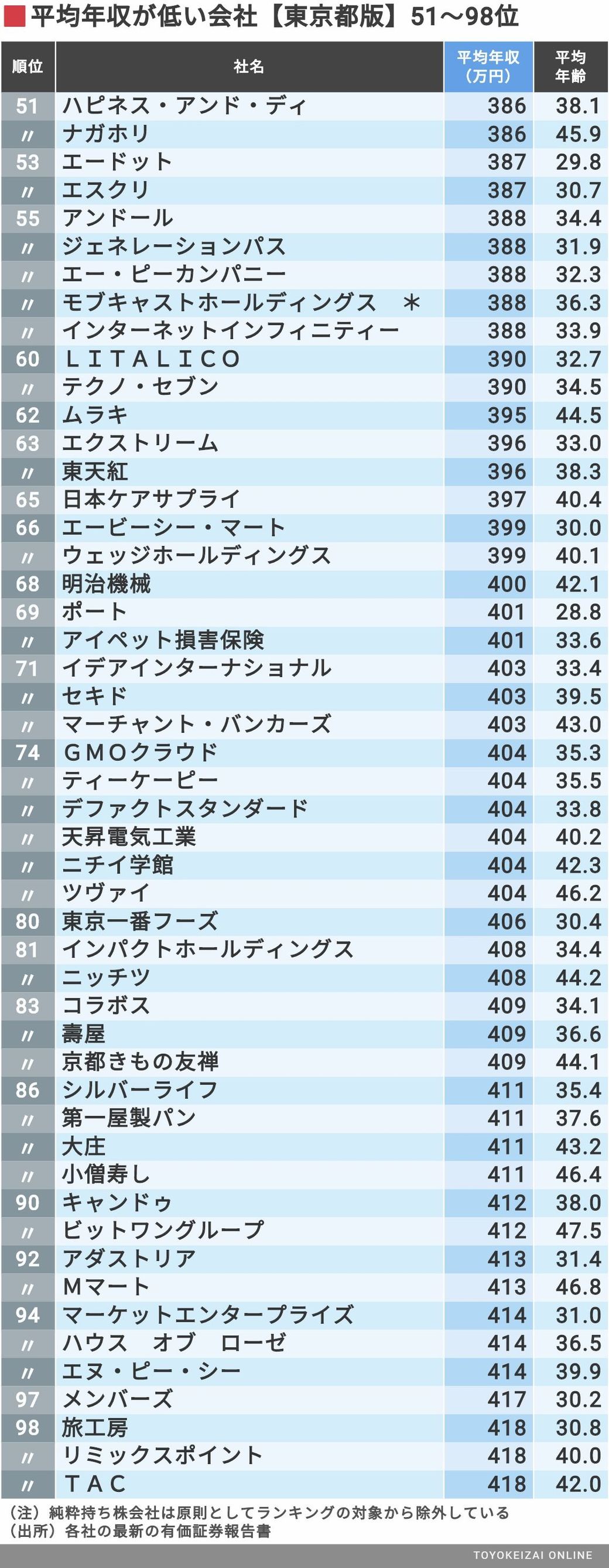 平均年収 東京都ワースト500社最新ランキング 平均年収400万円を下回った上場企業は67社 東洋経済オンライン 次に100位まで ｄメニューニュース Nttドコモ