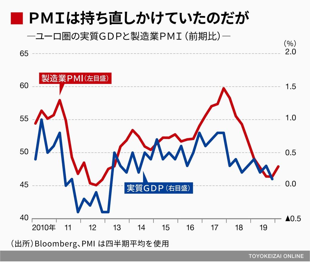 減速感強まる欧州経済と止まらないユーロ売り 市場観測 東洋経済オンライン 経済ニュースの新基準