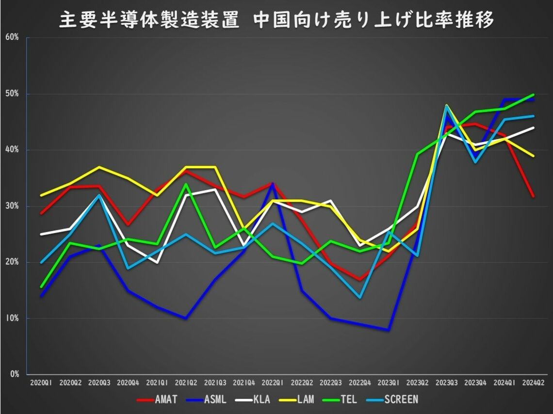 半導体製造装置メーカーの中国向け売上比率