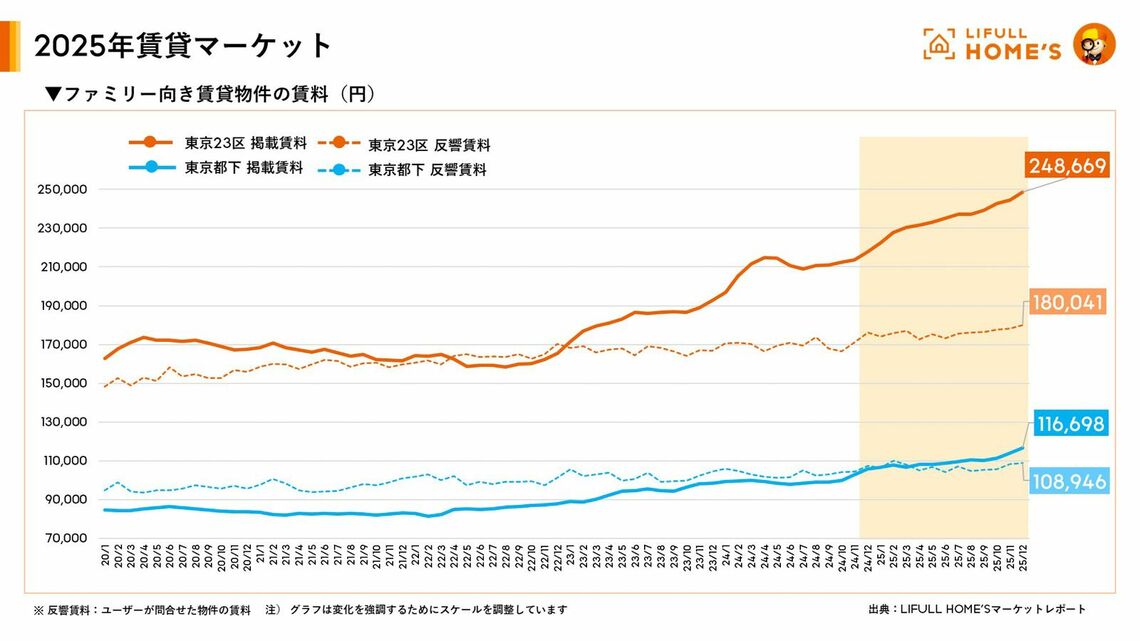 ファミリー向け賃貸物件の賃料
