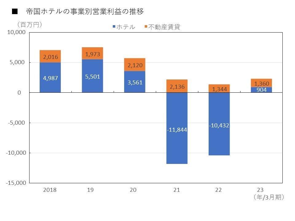 帝国ホテルの不動産賃貸事業は安定した営業利益を上げているものの、ホテル事業の赤字を埋めることはできていない（出所：有価証券報告書から筆者作成）