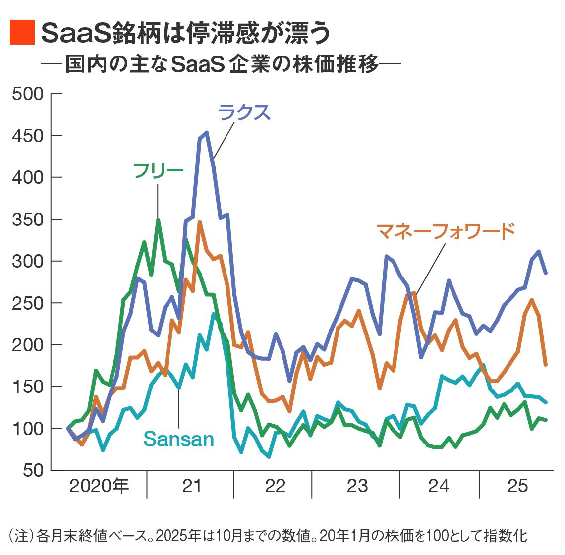 SaaS銘柄の株価推移