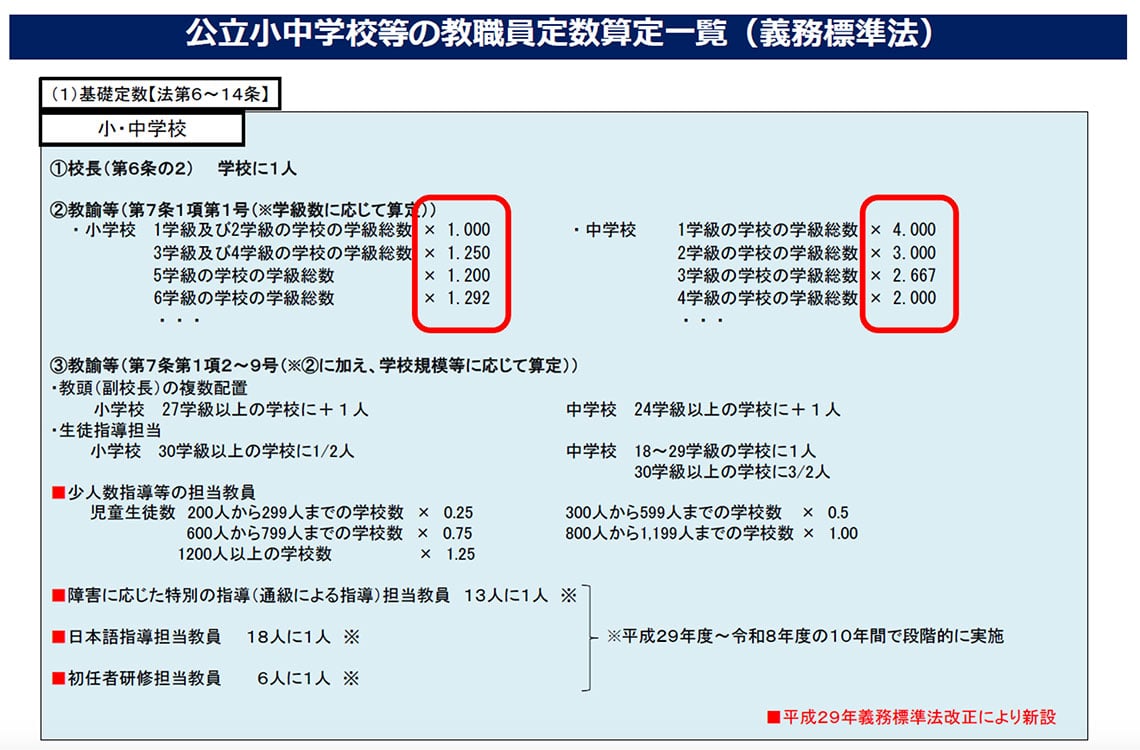 出所：文科省「令和の日本型学校教育」を担う質の高い教師の確保のための環境整備に関する総合的な方策について（赤字枠囲みは筆者による）