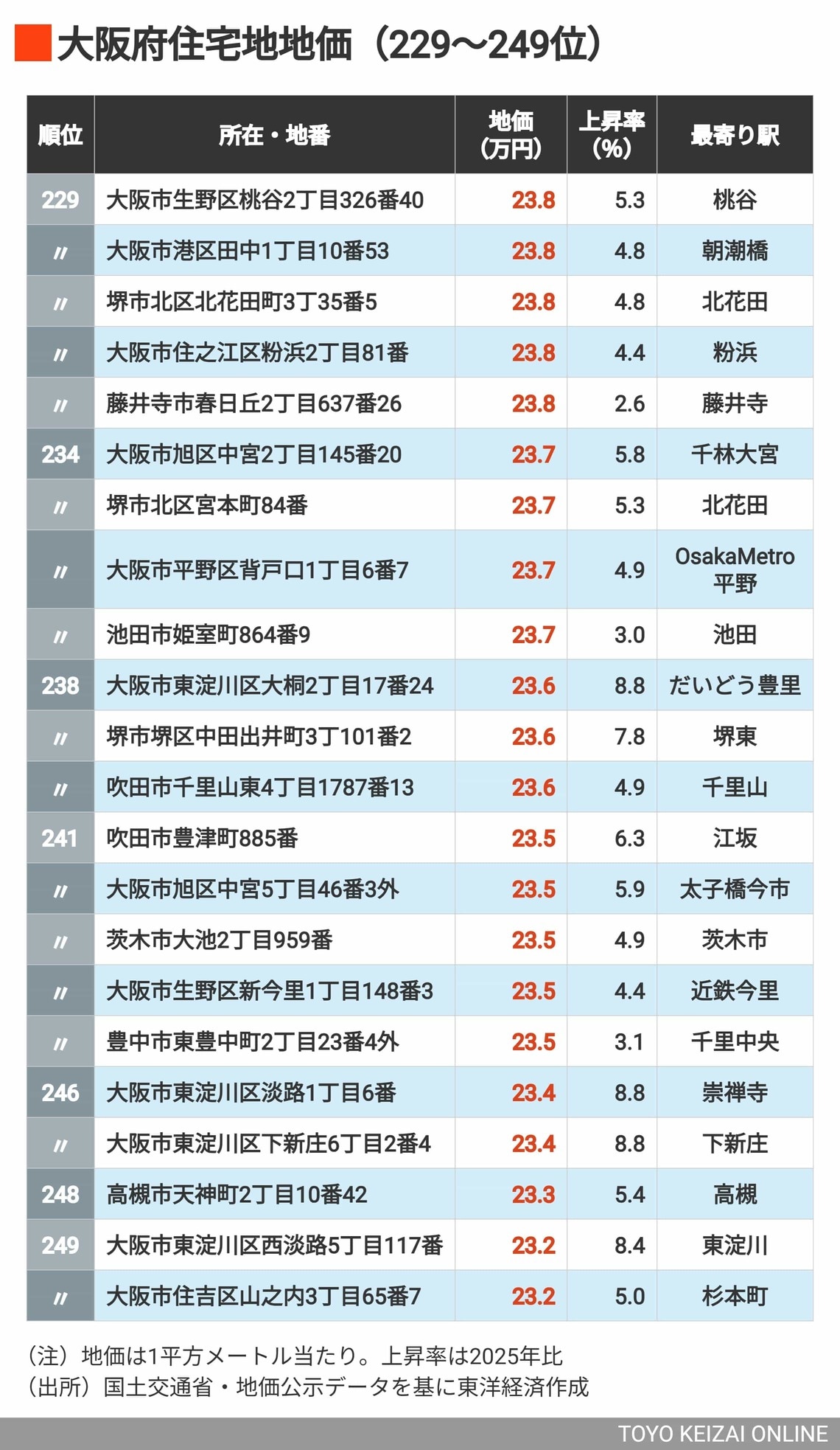 2026年大阪住宅地地価229～249位