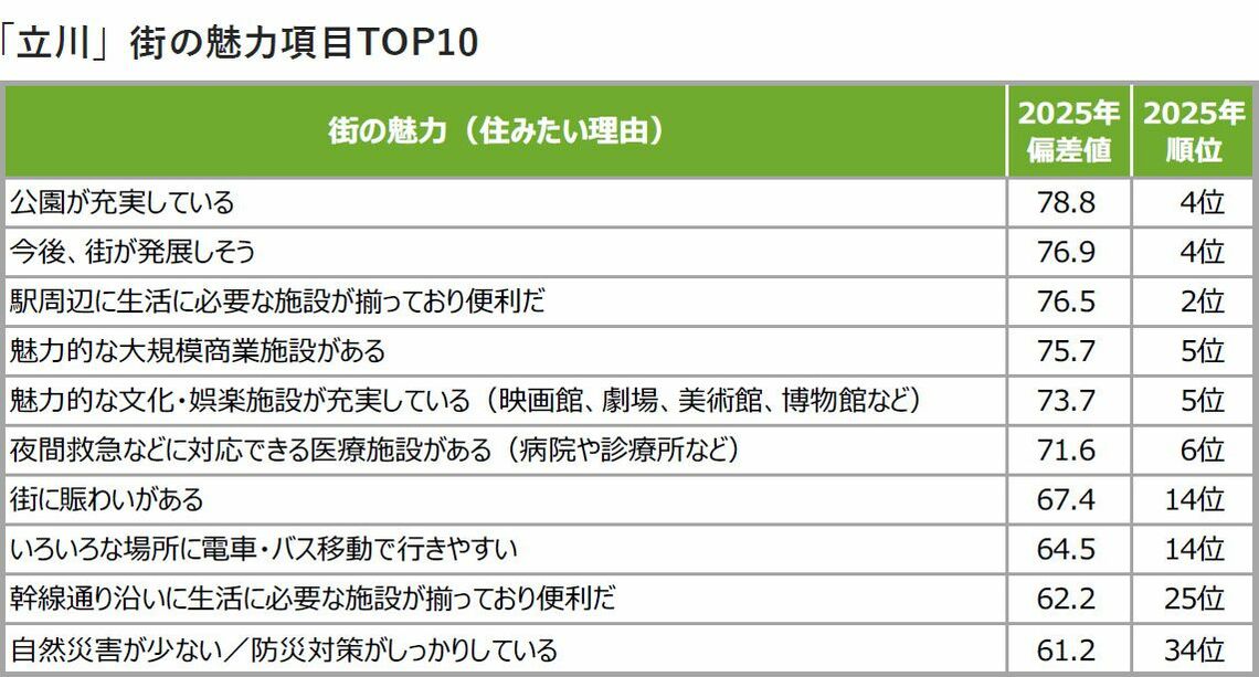 立川の魅力
