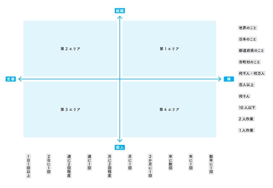 （画像：『失敗マップのすすめ 2つの質問に答えるだけで「ミスしない・させない」を仕組み化できる新ツール！』より 、図版制作：キャップス）