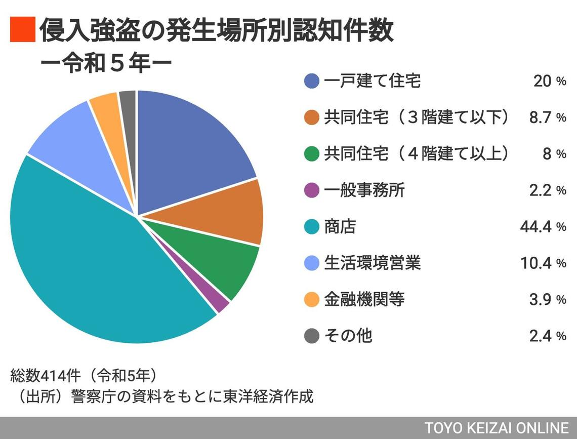 侵入強盗の認知状況のグラフ