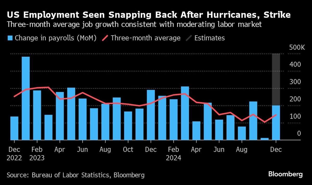 11月米雇用は20万人増か､ハリケーンやストの影響から回復｜会社四季報オンライン