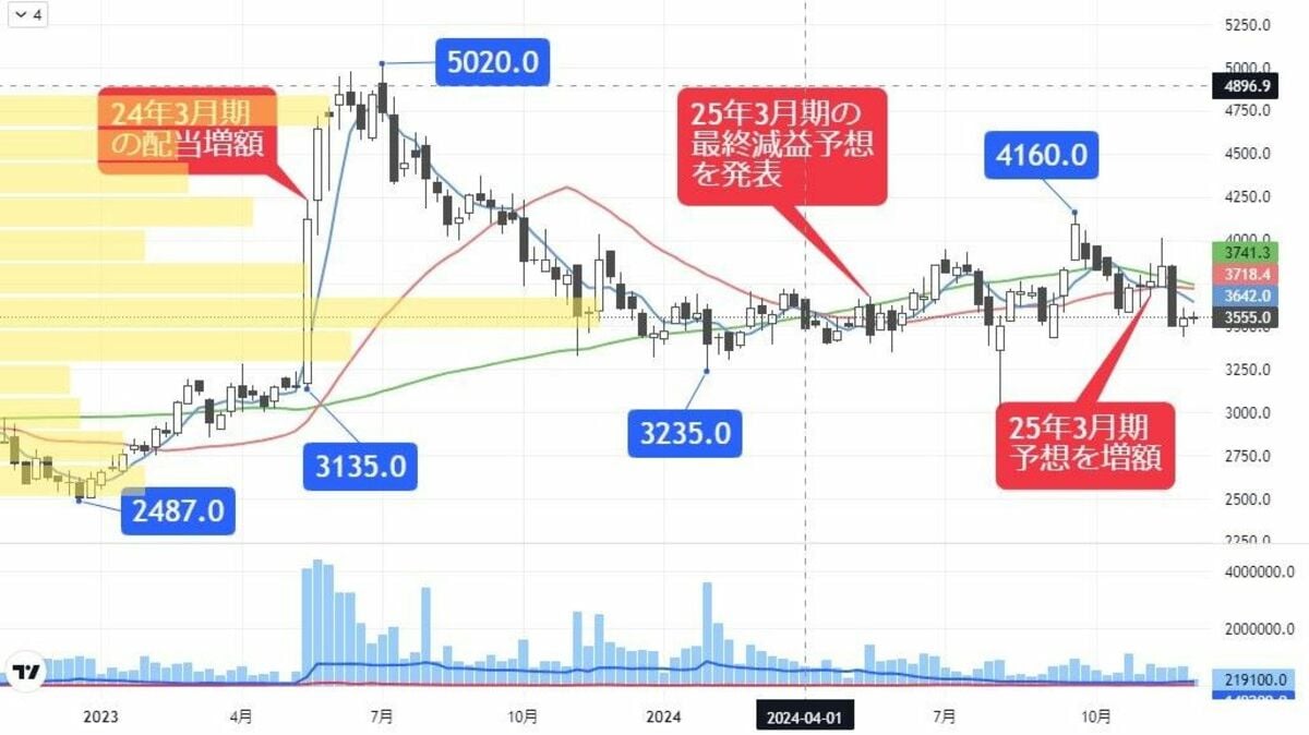 配当利回り約4％でPBR0.7倍､世界的な需要追い風の機械株｜会社四季報オンライン