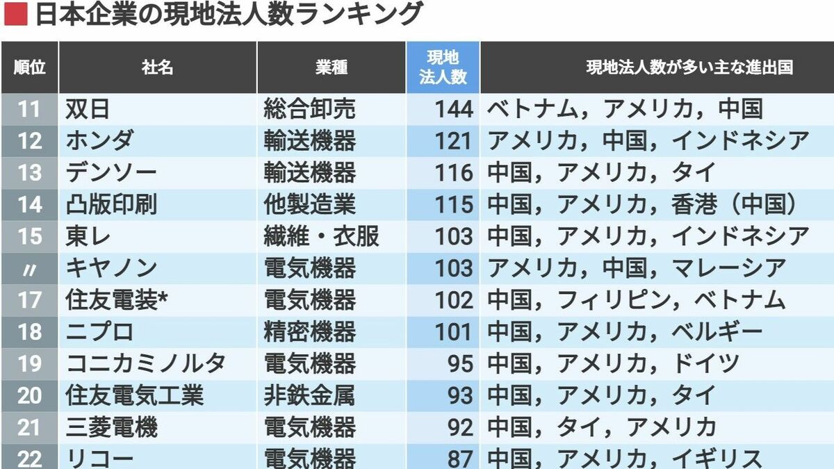 日本企業の｢海外現地法人数｣ランキングTOP200 上位は総合商社､電気機器､自動車などが占める | 企業ランキング | 東洋経済オンライン