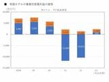 帝国ホテルの不動産賃貸事業は安定した営業利益を上げているものの、ホテル事業の赤字を埋めることはできていない（出所：有価証券報告書から筆者作成）