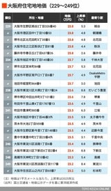 2026年大阪住宅地地価229～249位