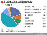 侵入強盗の認知状況のグラフ