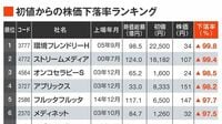 上場する8割がいまだ初値を割れ、99％下落する銘柄も　東証グロース「上場ゴール」ランキング