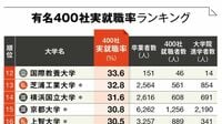 ｢有名400社への就職に強い大学｣ランキング50 23年卒生で集計､｢2強｣に割って入る存在登場