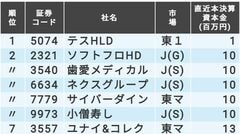 サイバーダイン 7779 の株価 業績 比較銘柄 会社四季報オンライン