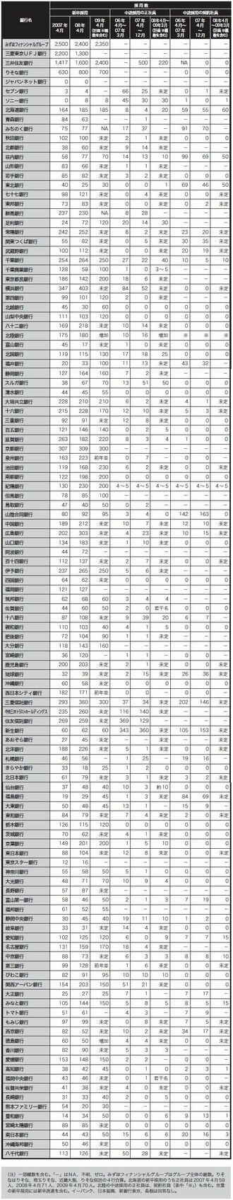 邦銀の新卒・中途採用動向