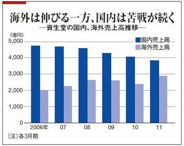 資生堂社史 資生堂宣伝史 | 誠光社 通信販売