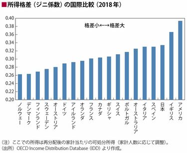 なぜ平等で格差が小さい社会ほど幸福度が高いか ｢親ガチャ社会｣の日本