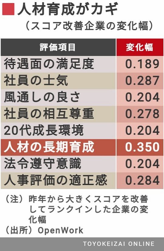 働きがいのある企業ランキング トップ50社 就職四季報プラスワン 東洋経済オンライン 社会をよくする経済ニュース