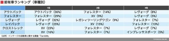 前有車ランキング（車種別）