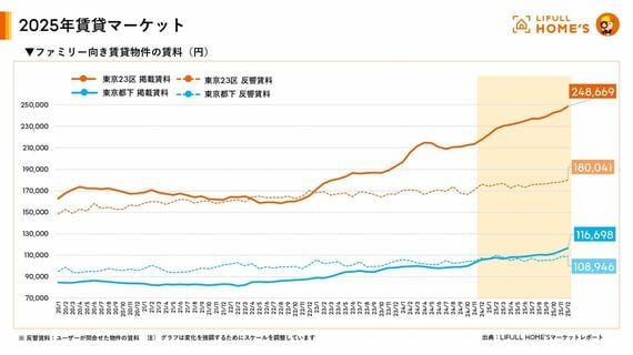 ファミリー向け賃貸物件の賃料