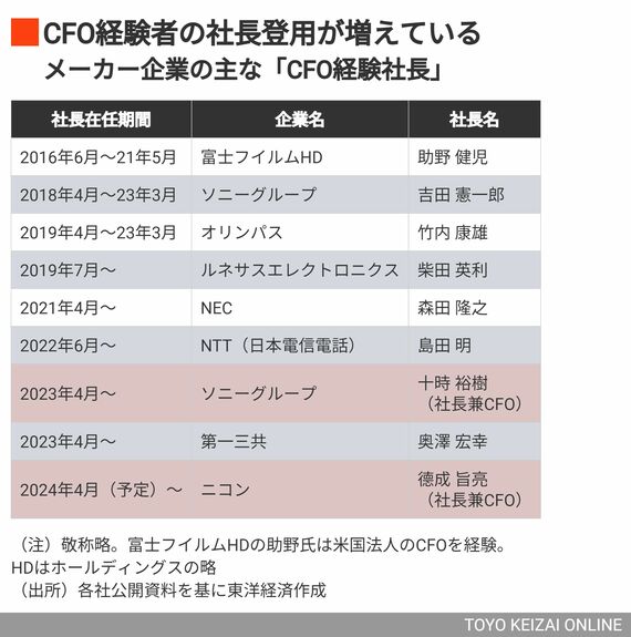 CFO経験者の主な社長