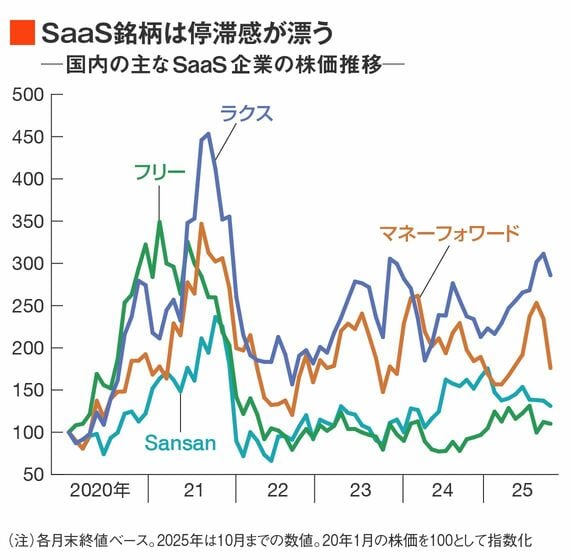SaaS銘柄の株価推移