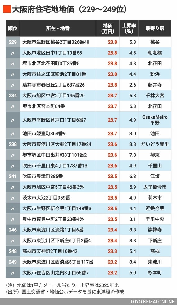 2026年大阪住宅地地価229～249位