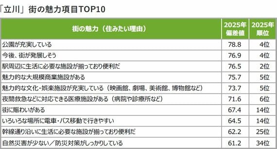 立川の魅力