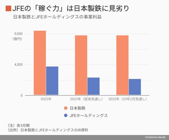 日本製鉄とJFEの事業利益の比較
