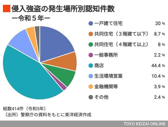 侵入強盗の認知状況のグラフ