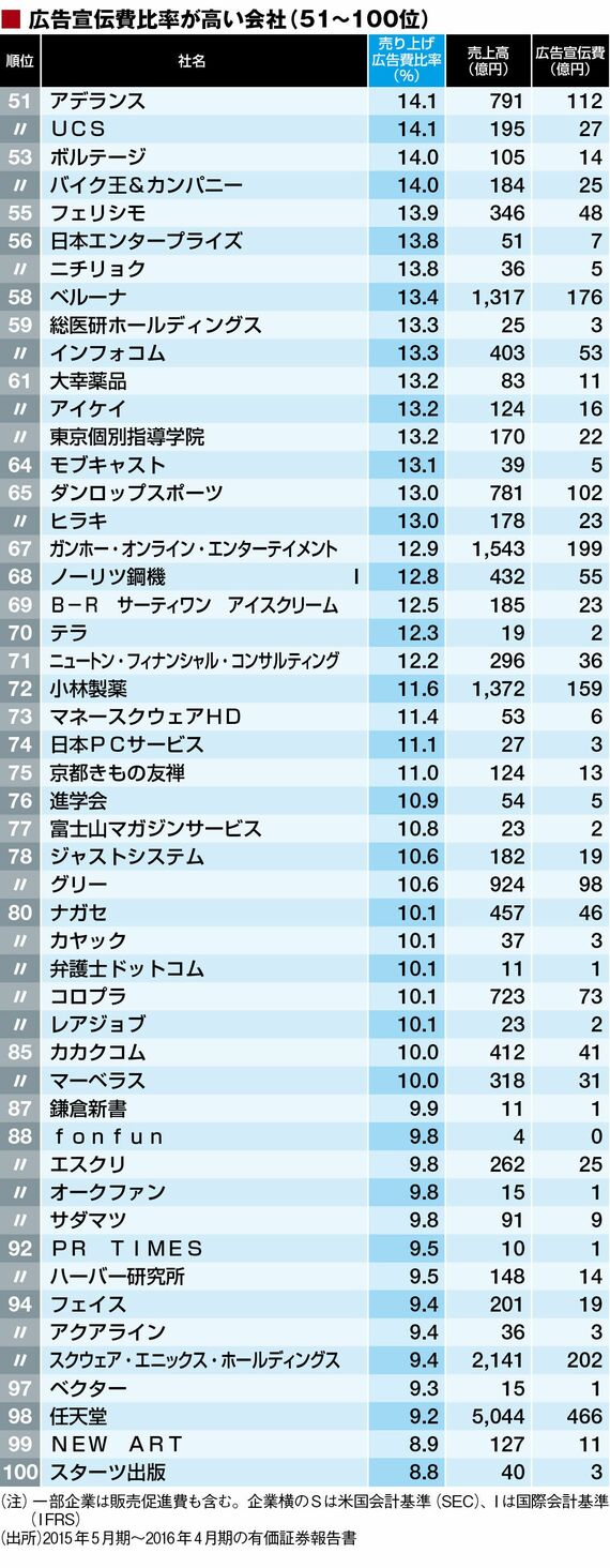 使いすぎ？広告比率が高い200社ランキング 売り上げの半数以上を広告に