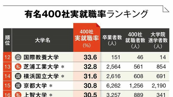 ｢有名400社への就職に強い大学｣ランキング50