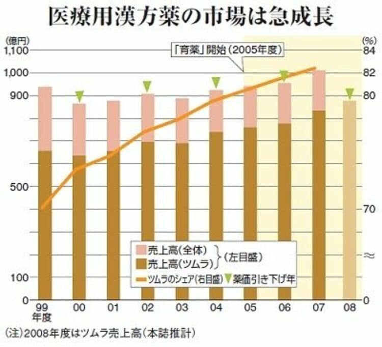 美しい ツムラ医療用漢方製剤 一覧 等 計6点 最新版 漢方薬（ツムラ