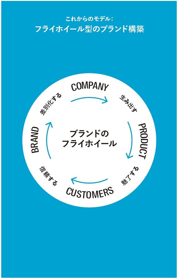 フライホイール型のブランド構築