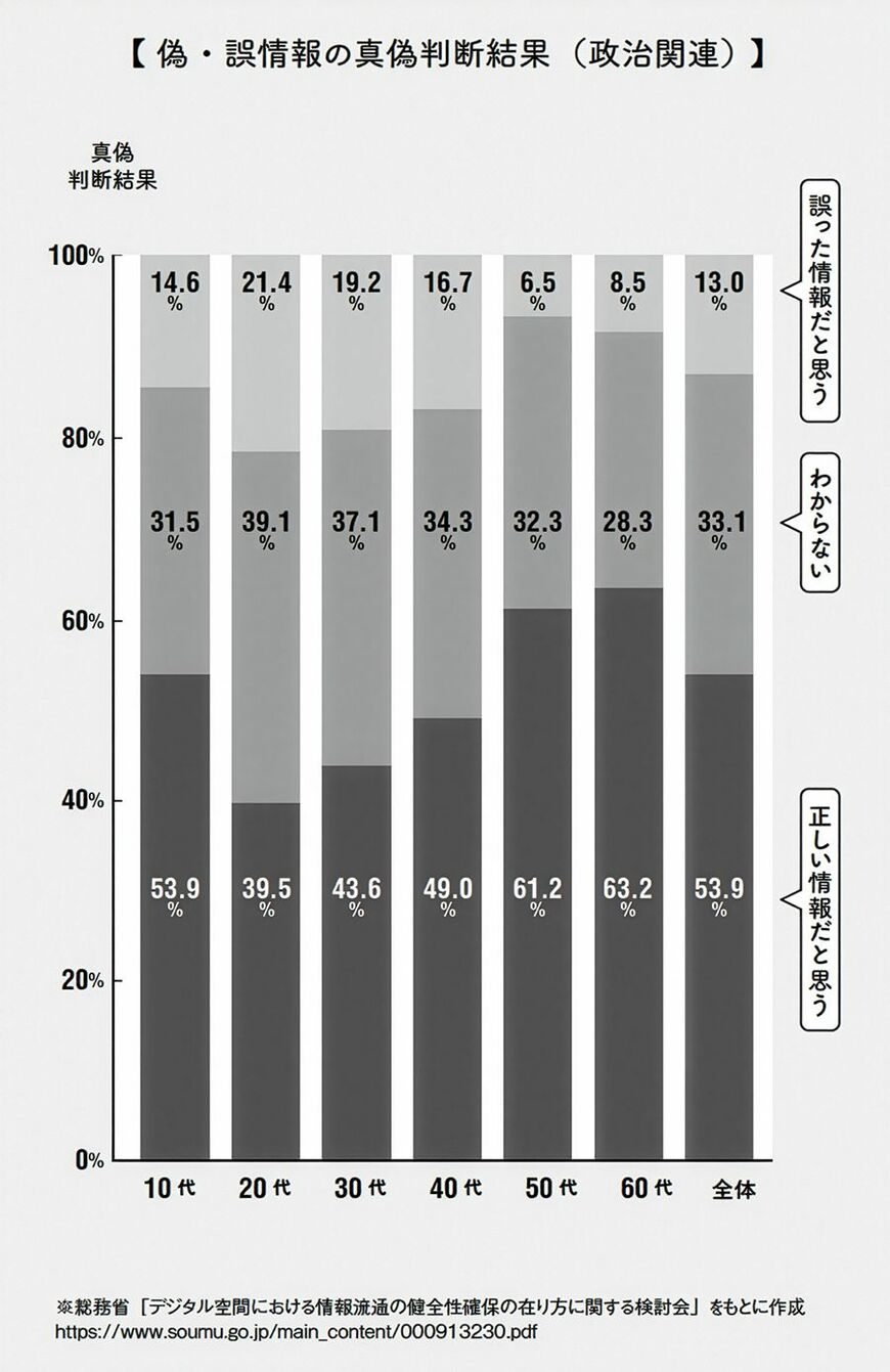 偽・誤情報の真意診断結果